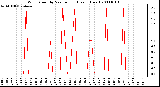 Milwaukee Weather Wind Speed by Minute mph (Last 1 Hour)