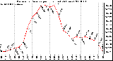 Milwaukee Weather Barometric Pressure per Hour (Last 24 Hours)