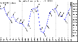 Milwaukee Weather Barometric Pressure Daily Low