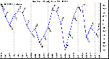 Milwaukee Weather Dew Point Daily Low