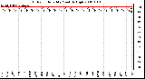 Milwaukee Weather Outdoor Humidity Monthly High