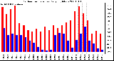 Milwaukee Weather Outdoor Temperature Daily High/Low