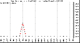 Milwaukee Weather Rain Rate per Hour (Last 24 Hours) (Inches/Hour)