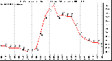 Milwaukee Weather THSW Index per Hour (F) (Last 24 Hours)