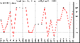 Milwaukee Weather Wind Daily High Direction (By Day)