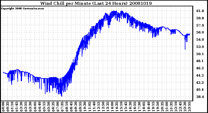 Milwaukee Weather Wind Chill per Minute (Last 24 Hours)