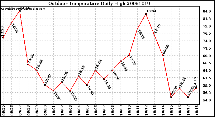 Milwaukee Weather Outdoor Temperature Daily High