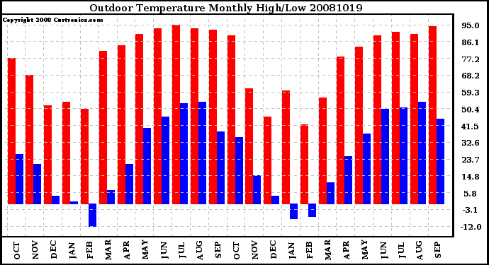 Milwaukee Weather Outdoor Temperature Monthly High/Low