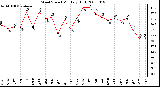 Milwaukee Weather Wind Speed Monthly High