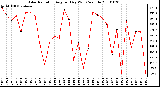 Milwaukee Weather Solar Radiation Avg per Day W/m2/minute