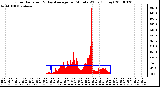 Milwaukee Weather Solar Radiation & Day Average per Minute W/m2 (Today)