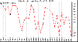 Milwaukee Weather Solar Radiation per Day KW/m2