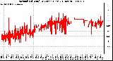 Milwaukee Weather Normalized Wind Direction (Last 24 Hours)