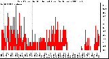 Milwaukee Weather Wind Speed by Minute mph (Last 24 Hours)