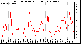 Milwaukee Weather Wind Speed by Minute mph (Last 1 Hour)