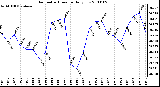 Milwaukee Weather Barometric Pressure Daily Low