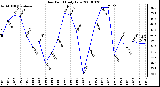 Milwaukee Weather Dew Point Daily Low