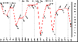 Milwaukee Weather Outdoor Humidity Daily High