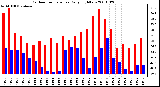 Milwaukee Weather Outdoor Temperature Daily High/Low