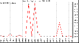 Milwaukee Weather Rain (By Day) (inches)