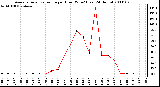 Milwaukee Weather Average Solar Radiation per Hour W/m2 (Last 24 Hours)