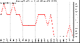 Milwaukee Weather Average Wind Speed (Last 24 Hours)