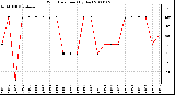 Milwaukee Weather Wind Direction (By Day)