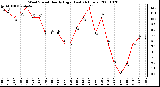 Milwaukee Weather Wind Speed Hourly High (Last 24 Hours)