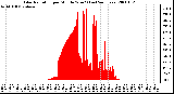 Milwaukee Weather Solar Radiation per Minute W/m2 (Last 24 Hours)