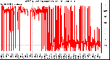 Milwaukee Weather Wind Direction (Last 24 Hours)