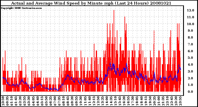 Milwaukee Weather Actual and Average Wind Speed by Minute mph (Last 24 Hours)