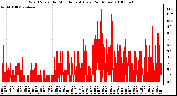 Milwaukee Weather Wind Speed by Minute mph (Last 24 Hours)