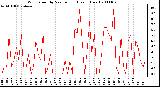 Milwaukee Weather Wind Speed by Minute mph (Last 1 Hour)