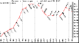 Milwaukee Weather Barometric Pressure per Hour (Last 24 Hours)