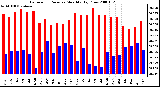 Milwaukee Weather Barometric Pressure Monthly High/Low