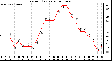 Milwaukee Weather Dew Point (Last 24 Hours)