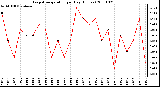 Milwaukee Weather Evapotranspiration per Day (Inches)