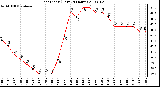 Milwaukee Weather Heat Index (Last 24 Hours)