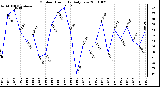 Milwaukee Weather Outdoor Humidity Daily Low