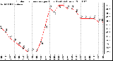 Milwaukee Weather Outdoor Temperature per Hour (Last 24 Hours)