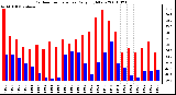 Milwaukee Weather Outdoor Temperature Daily High/Low