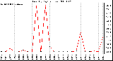 Milwaukee Weather Rain (By Day) (inches)