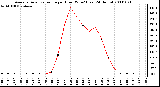 Milwaukee Weather Average Solar Radiation per Hour W/m2 (Last 24 Hours)