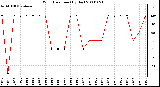 Milwaukee Weather Wind Direction (By Day)