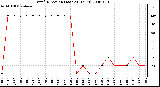 Milwaukee Weather Wind Direction (Last 24 Hours)