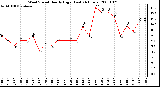 Milwaukee Weather Wind Speed Hourly High (Last 24 Hours)