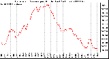 Milwaukee Weather Barometric Pressure per Minute (Last 24 Hours)