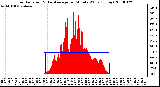 Milwaukee Weather Solar Radiation & Day Average per Minute W/m2 (Today)