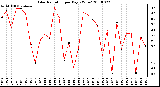 Milwaukee Weather Solar Radiation per Day KW/m2