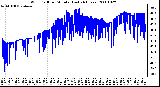 Milwaukee Weather Wind Chill per Minute (Last 24 Hours)